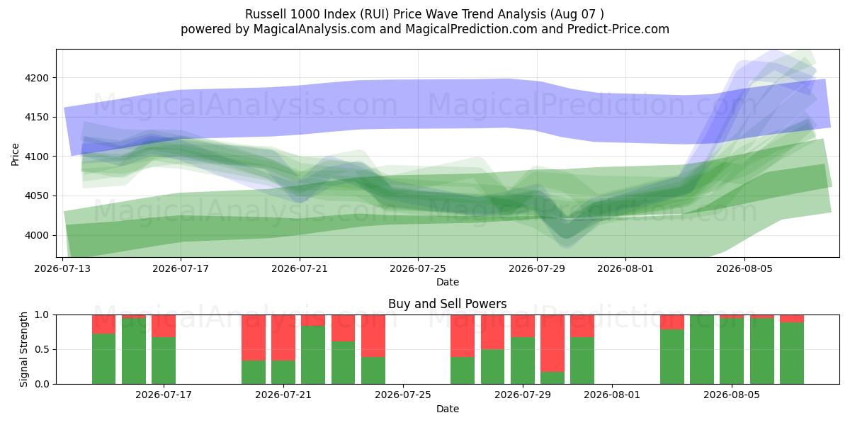  Índice Russell 1000 (RUI) Support and Resistance area (06 Aug) 