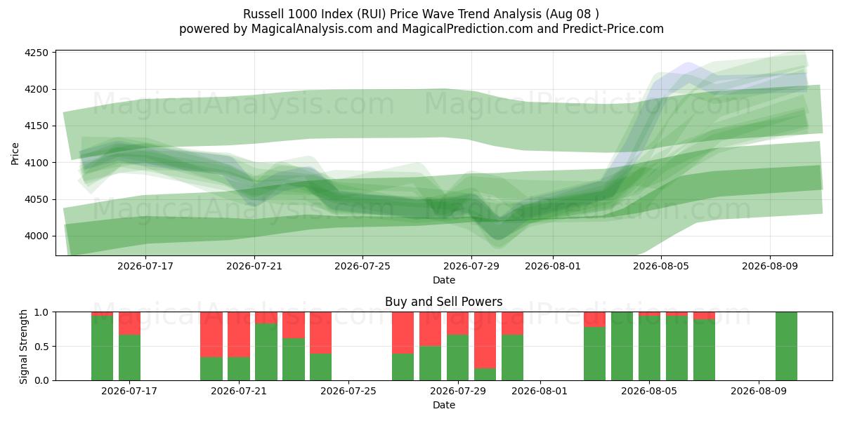  Indice Russell 1000 (RUI) Support and Resistance area (07 Aug) 