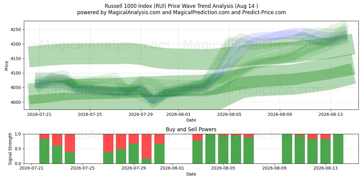  रसेल 1000 सूचकांक (RUI) Support and Resistance area (13 Aug) 
