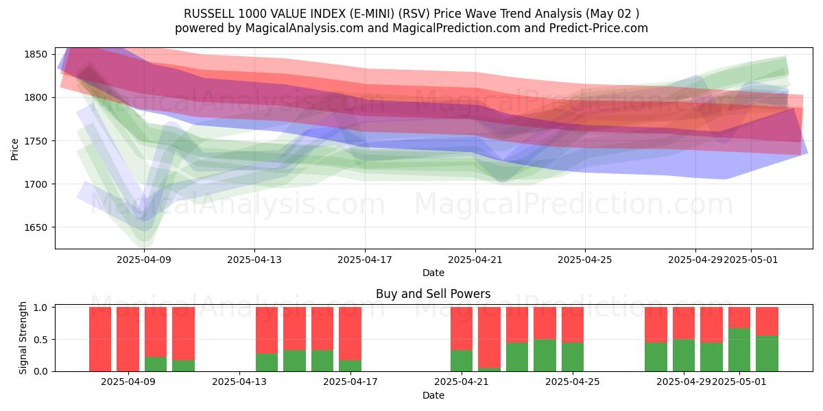 ÍNDICE DE VALORES RUSSELL 1000 (E-MINI) (RSV) Support and Resistance area (02 May) ÍNDICE DE VALORES RUSSELL 1000 (E-MINI) (RSV) Support and Resistance area (02 May)