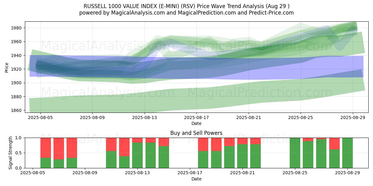  RUSSELL 1000 ARVOINDEKSI (E-MINI) (RSV) Support and Resistance area (28 Aug) 