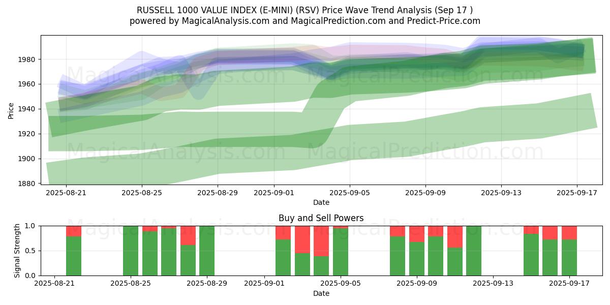  RUSSELL 1000 VALUE INDEX (E-MINI) (RSV) Support and Resistance area (16 Sep) 