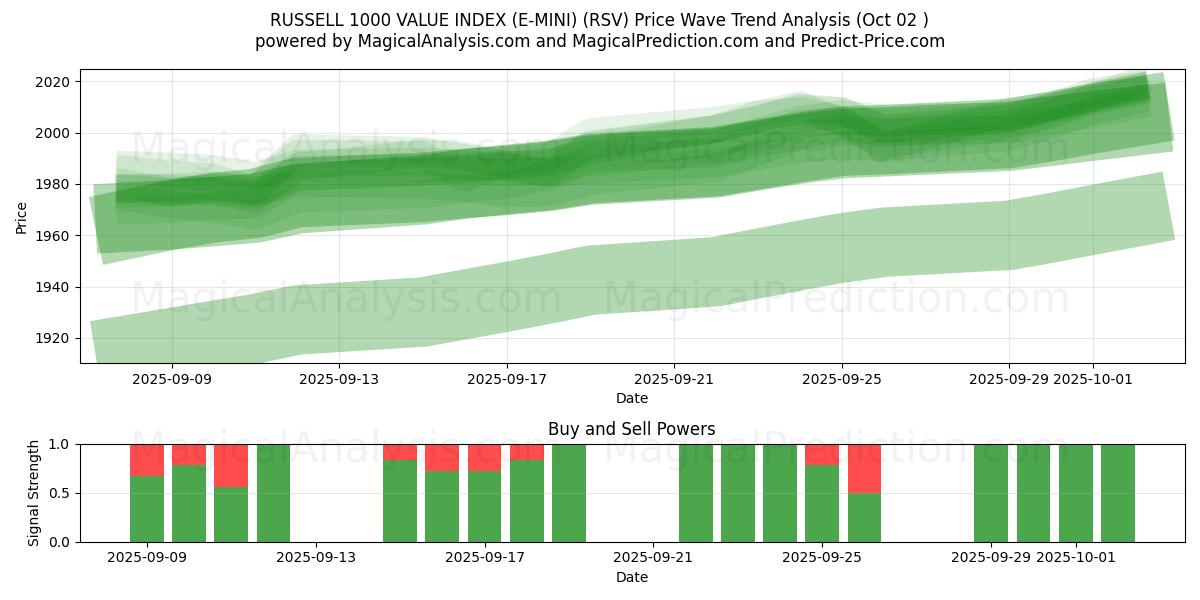  RUSSELL 1000 VERDIINDEKS (E-MINI) (RSV) Support and Resistance area (30 Sep) 
