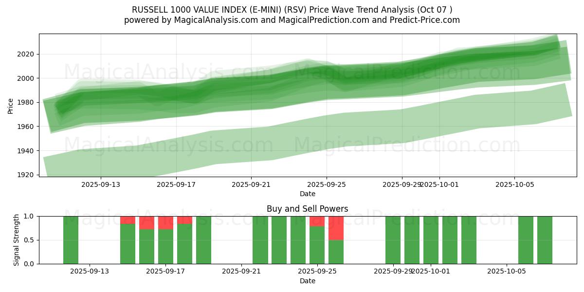  RUSSELL 1000 VALUE INDEX (E-MINI) (RSV) Support and Resistance area (06 Oct) 