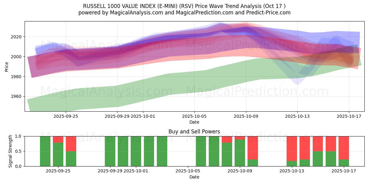 RUSSELL 1000 VALUE INDEX (E-MINI) (RSV) Support and Resistance area (16 Oct) RUSSELL 1000 VALUE INDEX (E-MINI) (RSV) Support and Resistance area (16 Oct)