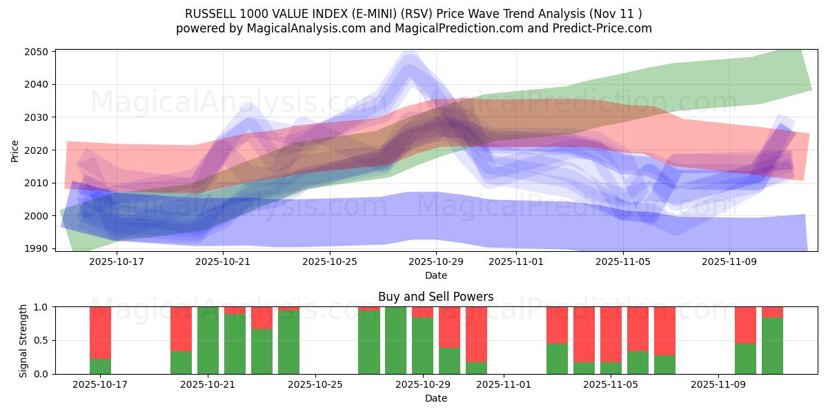  INDICE DI VALORE RUSSELL 1000 (E-MINI) (RSV) Support and Resistance area (10 Nov) 
