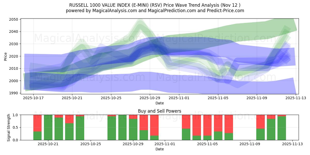  RUSSELL 1000 VALUE INDEX (E-MINI) (RSV) Support and Resistance area (11 Nov) 