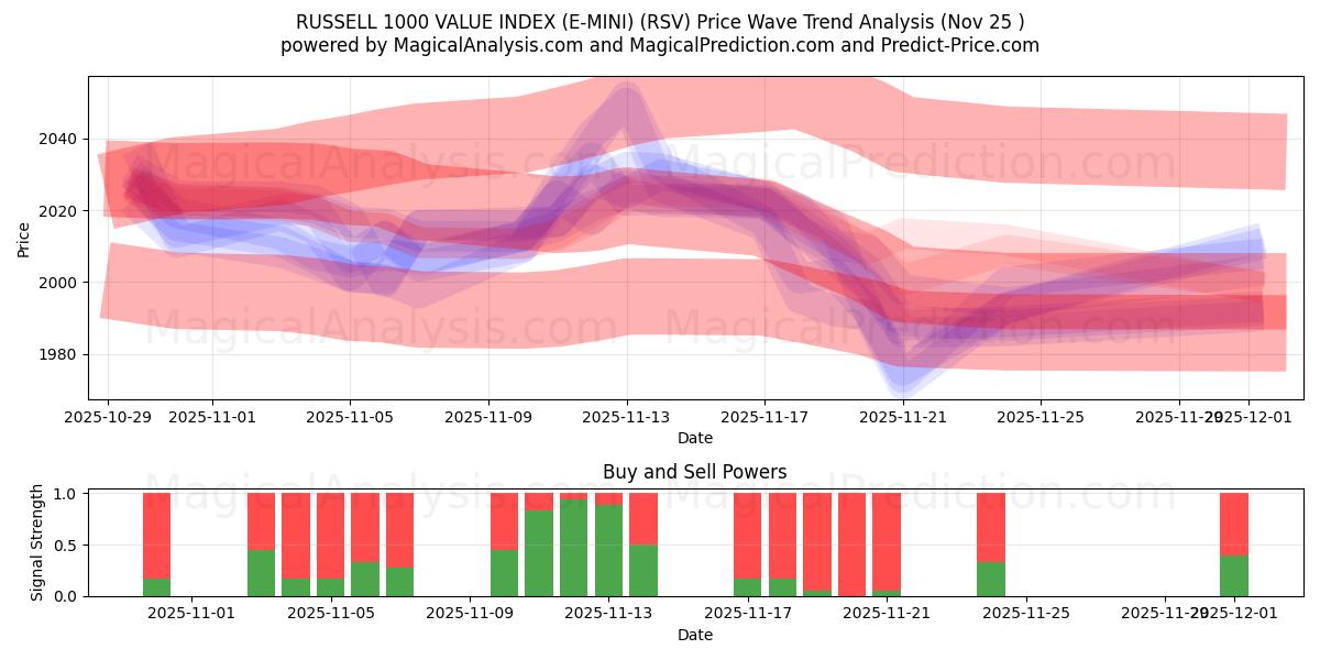  مؤشر قيمة راسل 1000 (E-MINI) (RSV) Support and Resistance area (24 Nov) 