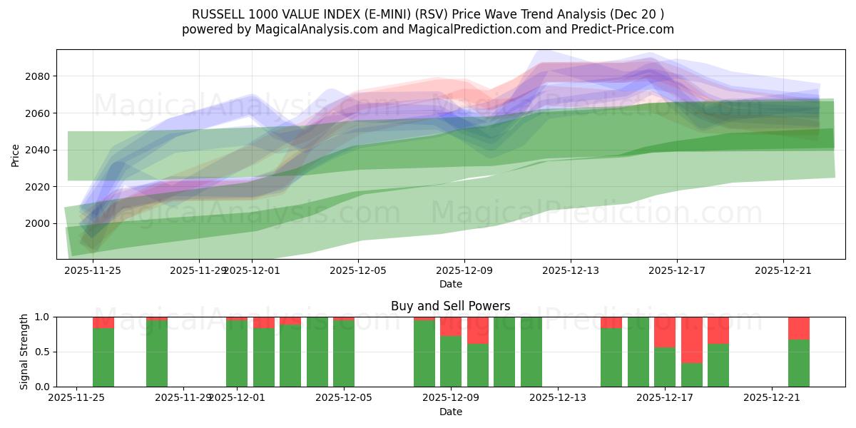  RUSSELL 1000 VERDIINDEKS (E-MINI) (RSV) Support and Resistance area (19 Dec) 