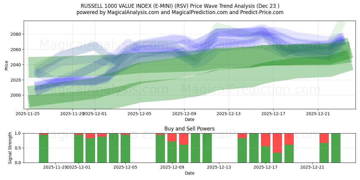  RUSSELL 1000 VALUE INDEX (E-MINI) (RSV) Support and Resistance area (22 Dec) 