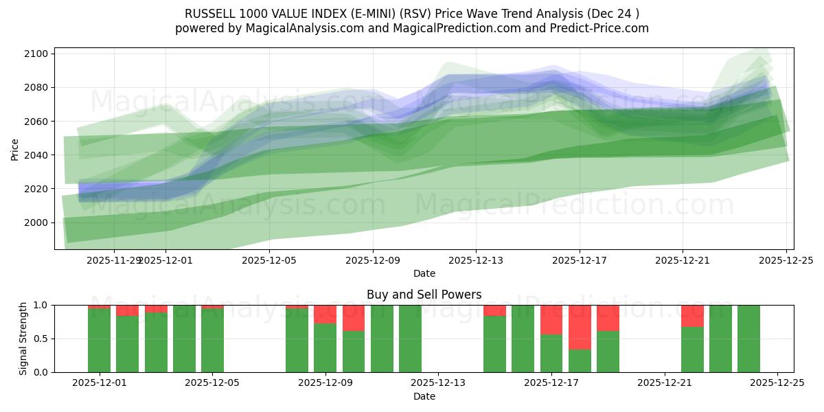  RUSSELL 1000 DEĞER ENDEKSİ (E-MINI) (RSV) Support and Resistance area (23 Dec) 