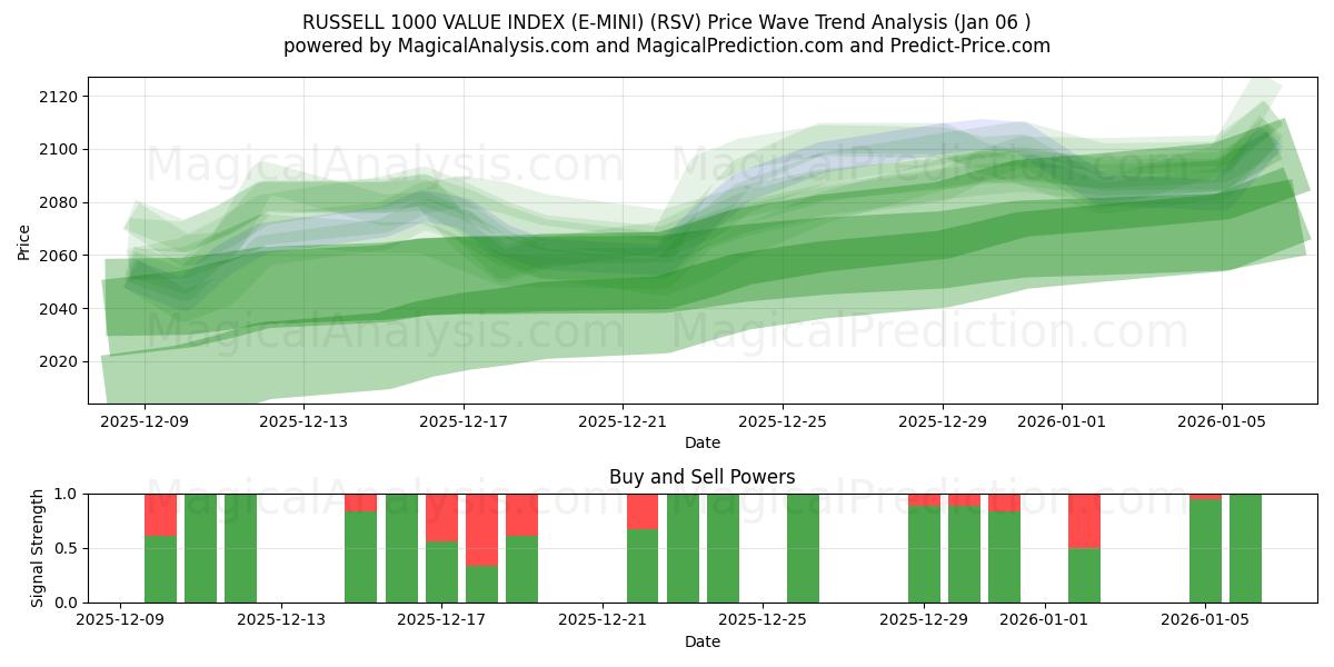  RUSSELL 1000 VALUE INDEX (E-MINI) (RSV) Support and Resistance area (31 Dec) 
