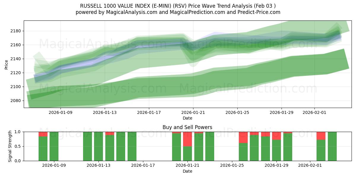  ÍNDICE DE VALOR RUSSELL 1000 (E-MINI) (RSV) Support and Resistance area (02 Feb) 