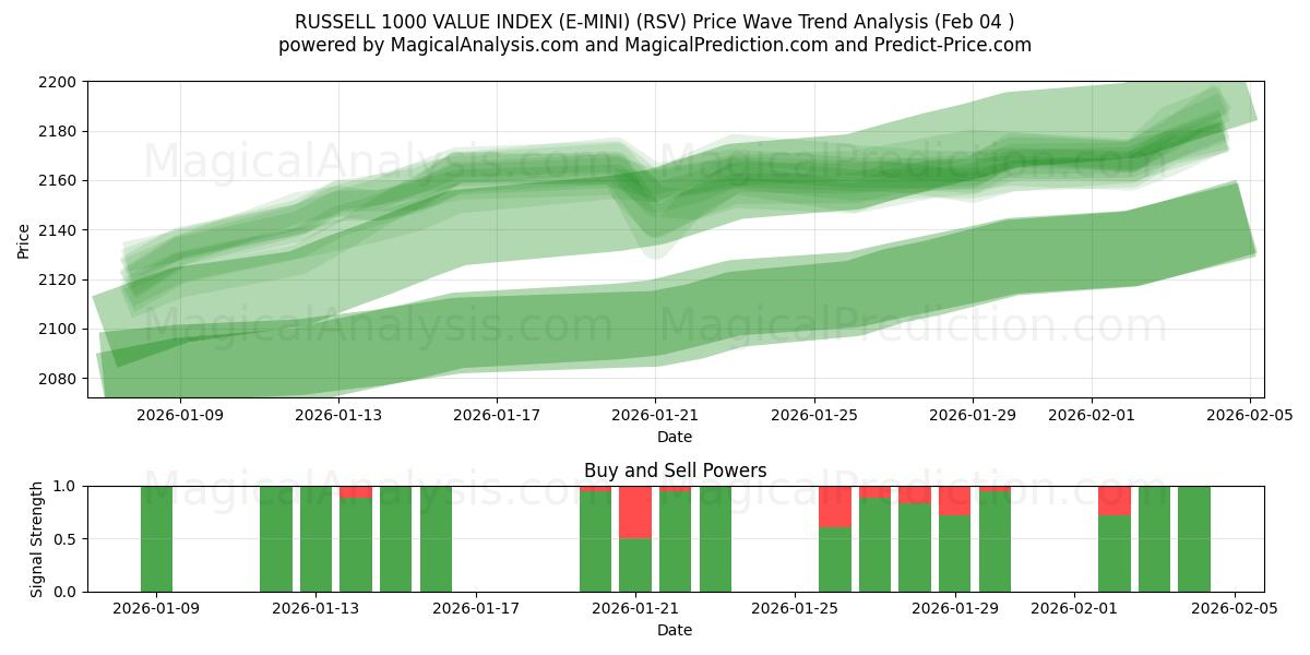  ИНДЕКС ЦЕННОСТИ RUSSELL 1000 (E-MINI) (RSV) Support and Resistance area (03 Feb) 