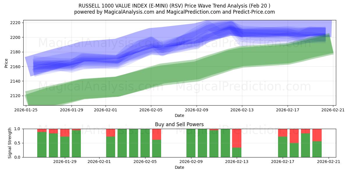  RUSSELL 1000 VALUE INDEX (E-MINI) (RSV) Support and Resistance area (19 Feb) 