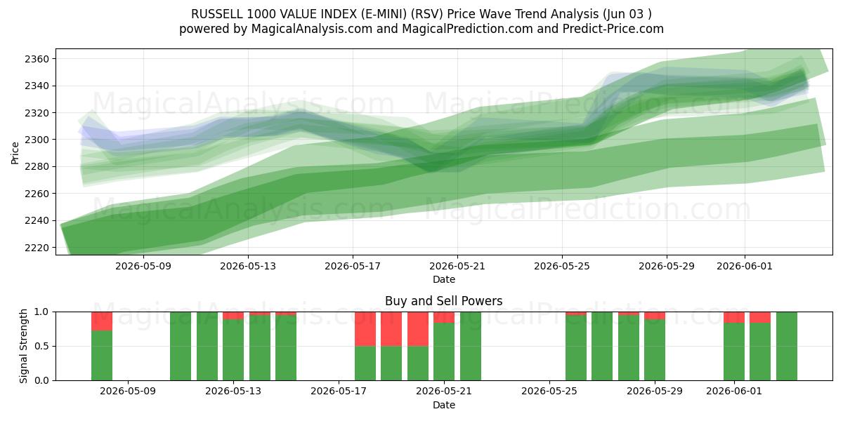  RUSSELL 1000 VALUE INDEX (E-MINI) (RSV) Support and Resistance area (02 Jun) 