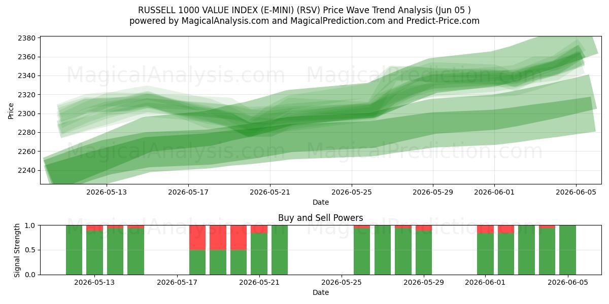  RUSSELL 1000 VALUE INDEX (E-MINI) (RSV) Support and Resistance area (04 Jun) 