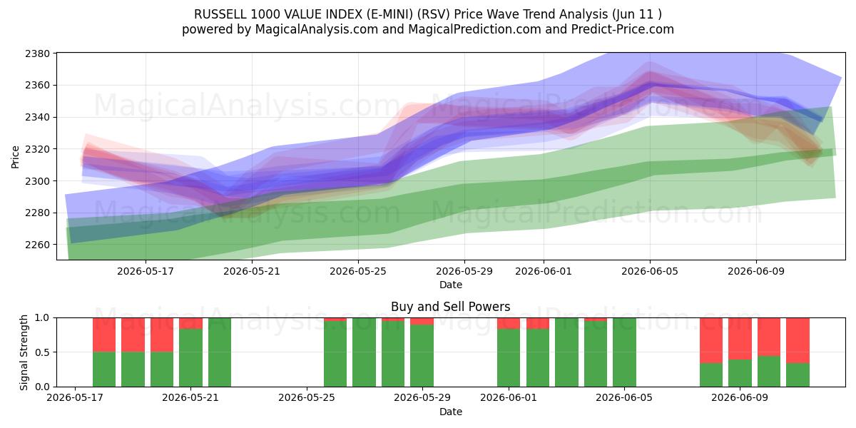  RUSSELL 1000 VALUE INDEX (E-MINI) (RSV) Support and Resistance area (09 Jun) 