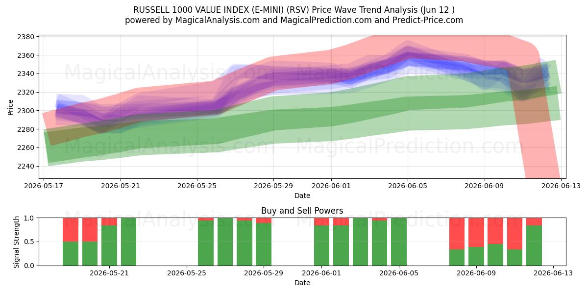  ÍNDICE DE VALOR RUSSELL 1000 (E-MINI) (RSV) Support and Resistance area (11 Jun) 