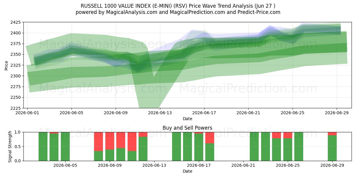  INDICE DI VALORE RUSSELL 1000 (E-MINI) (RSV) Support and Resistance area (26 Jun) 