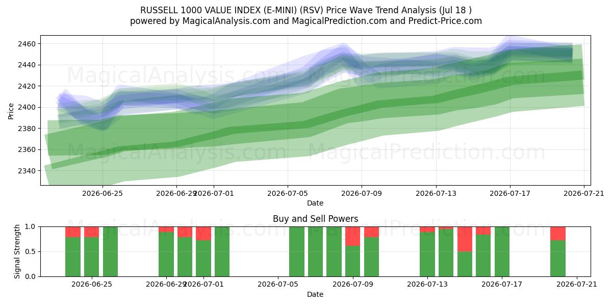  RUSSELL 1000 VALUE INDEX (E-MINI) (RSV) Support and Resistance area (16 Jul) 