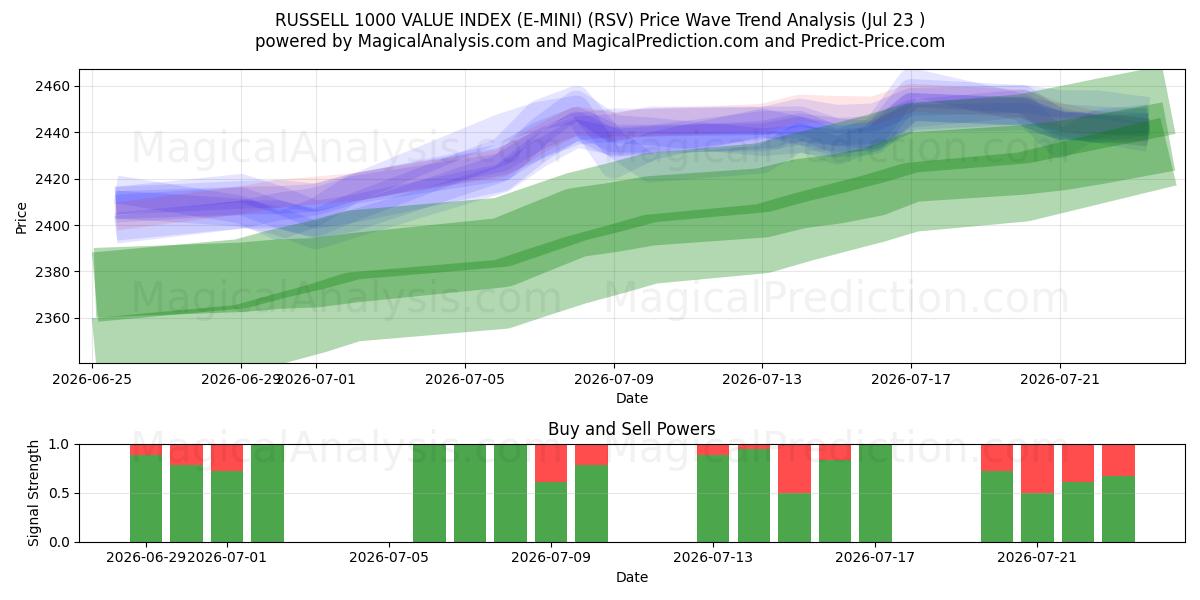  ÍNDICE DE VALOR RUSSELL 1000 (E-MINI) (RSV) Support and Resistance area (22 Jul) 