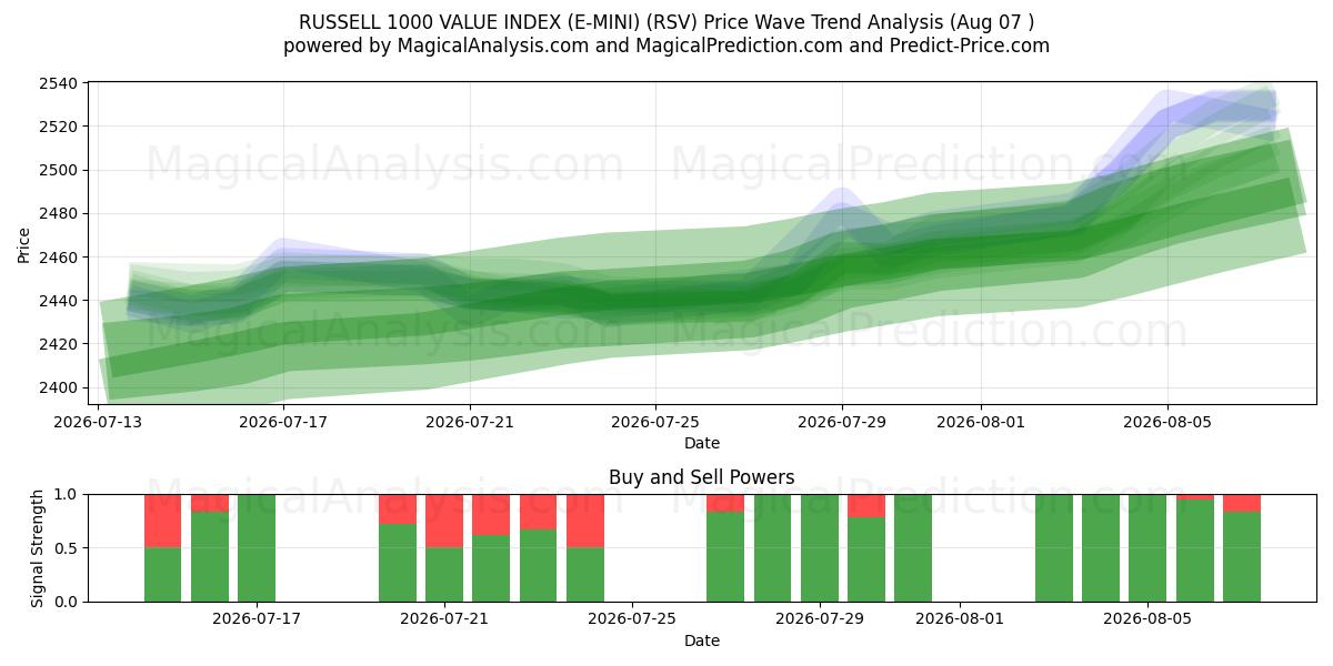  مؤشر قيمة راسل 1000 (E-MINI) (RSV) Support and Resistance area (06 Aug) 