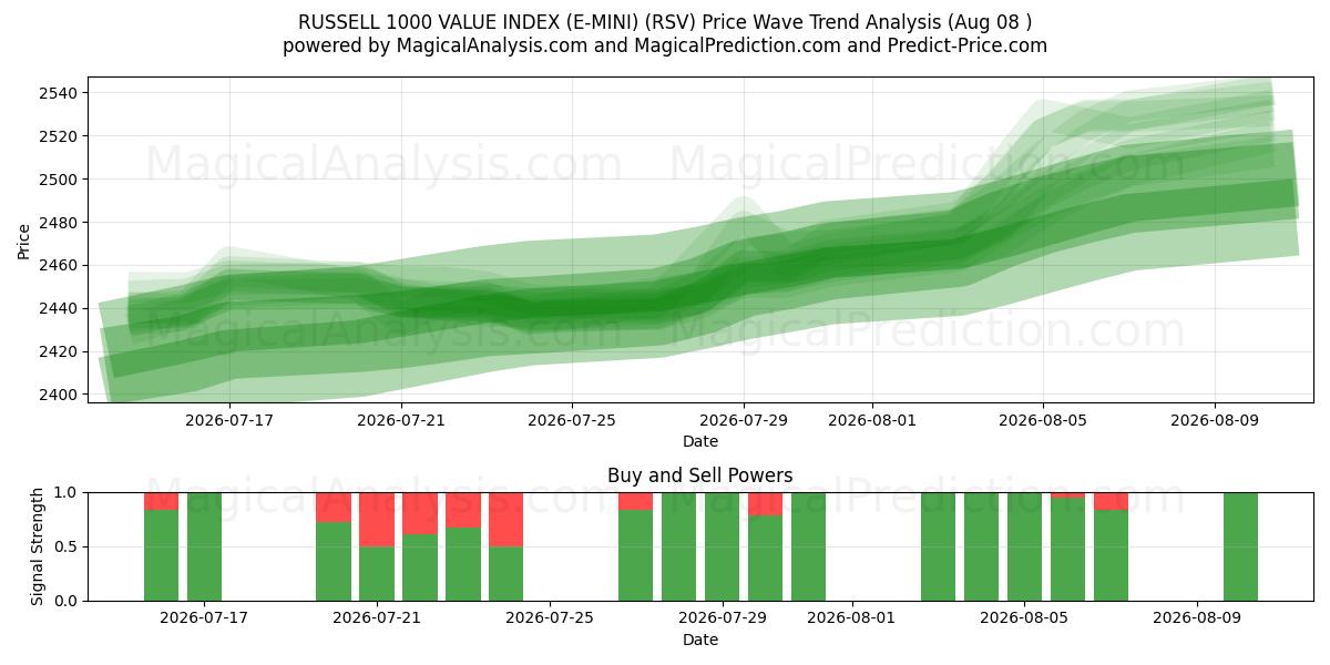 RUSSELL 1000 DEĞER ENDEKSİ (E-MINI) (RSV) Support and Resistance area (07 Aug) 