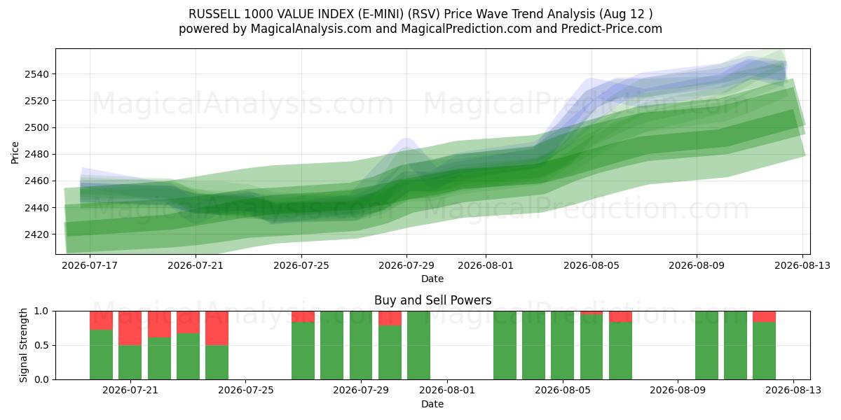  RUSSELL 1000 DEĞER ENDEKSİ (E-MINI) (RSV) Support and Resistance area (10 Aug) 