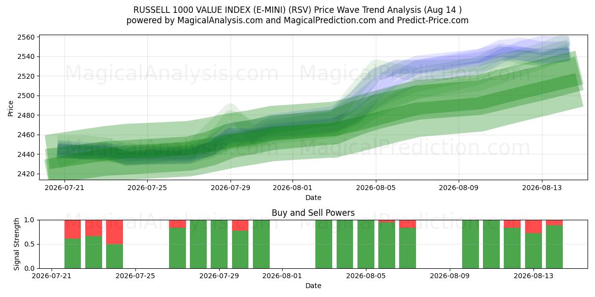  RUSSELL 1000 VALUE INDEX (E-MINI) (RSV) Support and Resistance area (11 Aug) 