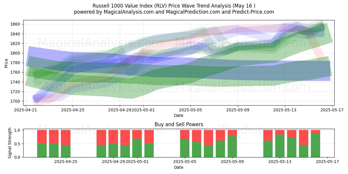  Индекс стоимости Russell 1000 (RLV) Support and Resistance area (16 May) 