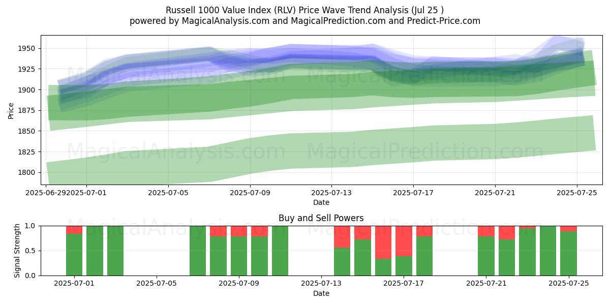  مؤشر قيمة راسل 1000 (RLV) Support and Resistance area (24 Jul) 