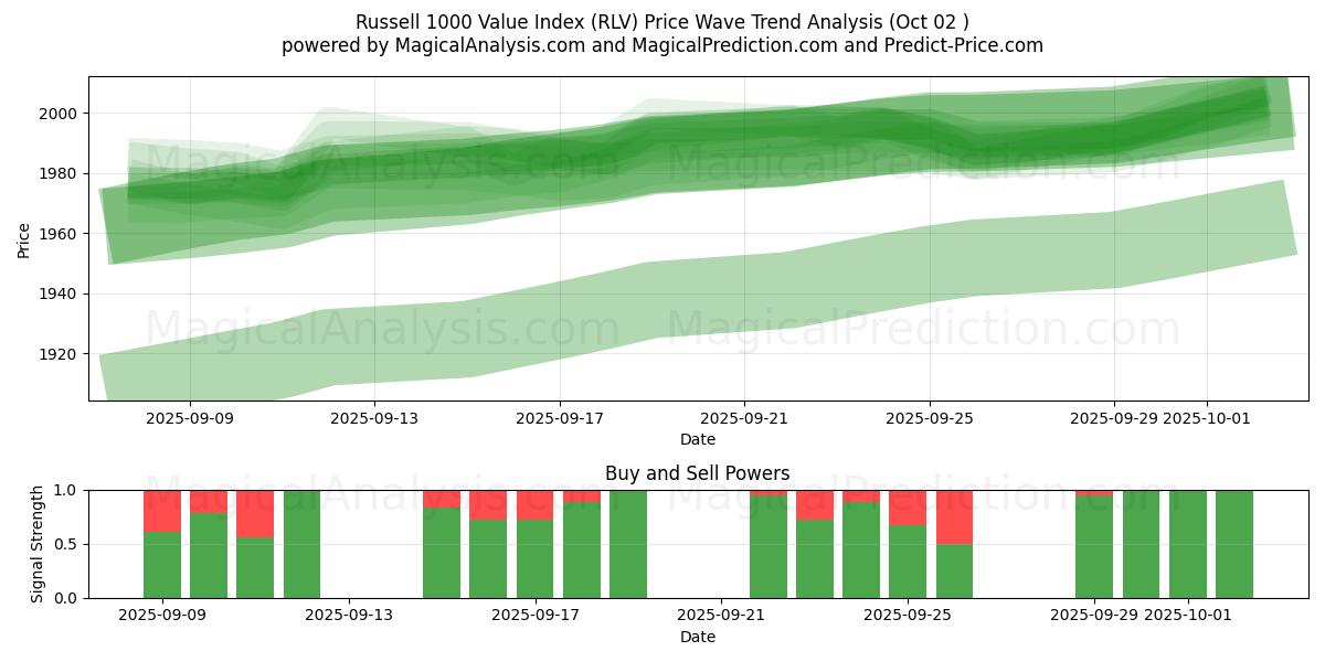  Russell 1000 Value Index (RLV) Support and Resistance area (01 Oct) 