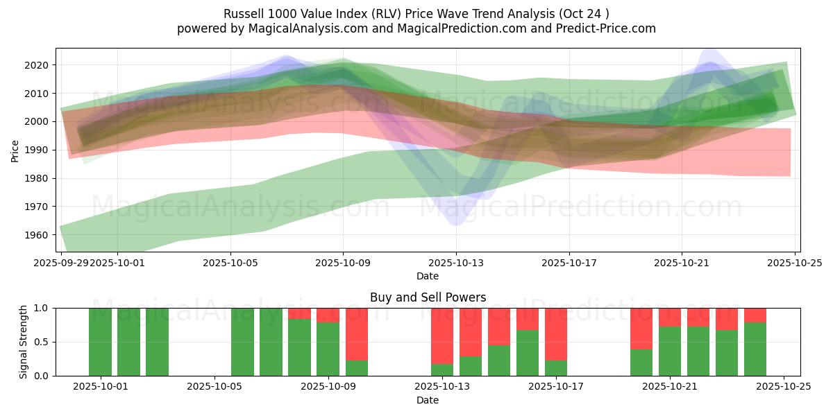Russell 1000 verdiindeks (RLV) Support and Resistance area (23 Oct)   Russell 1000 verdiindeks (RLV) Support and Resistance area (23 Oct)