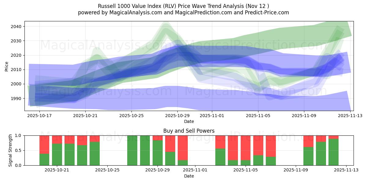  Indice de valeur Russell 1000 (RLV) Support and Resistance area (11 Nov) 