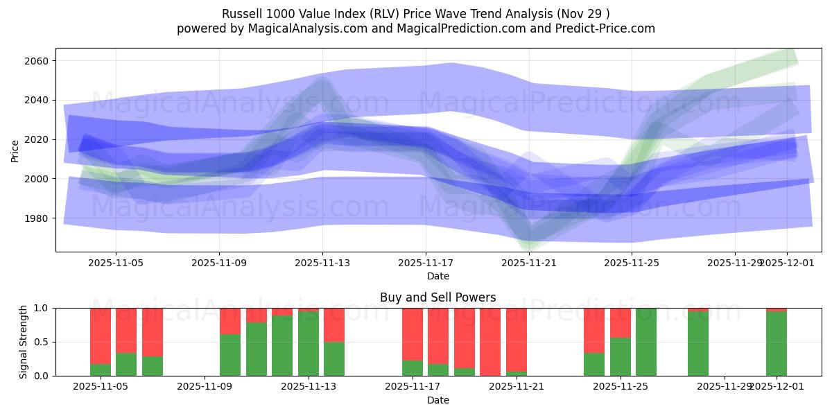  Russell 1000 Value Index (RLV) Support and Resistance area (28 Nov) 
