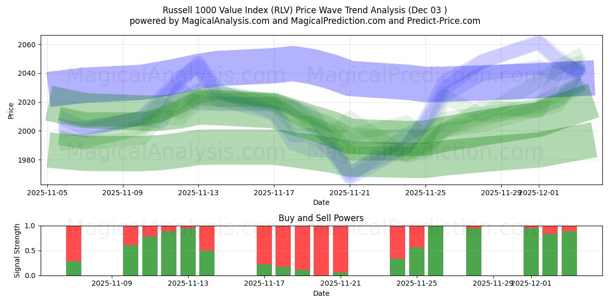  Russell 1000 Value Index (RLV) Support and Resistance area (02 Dec) 