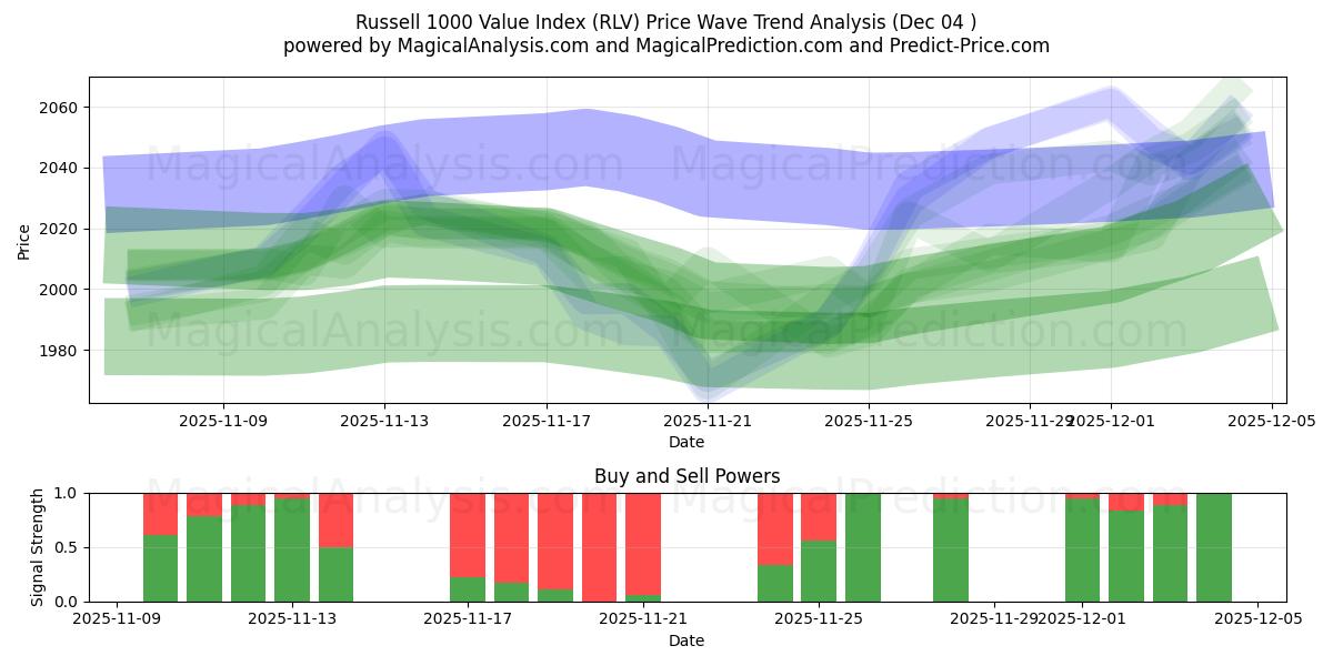  Russell 1000 Değer Endeksi (RLV) Support and Resistance area (03 Dec) 