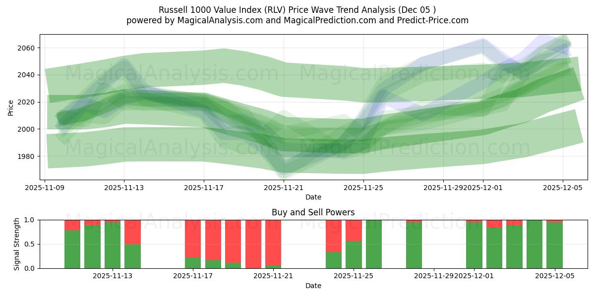  Russell 1000 -arvoindeksi (RLV) Support and Resistance area (04 Dec) 