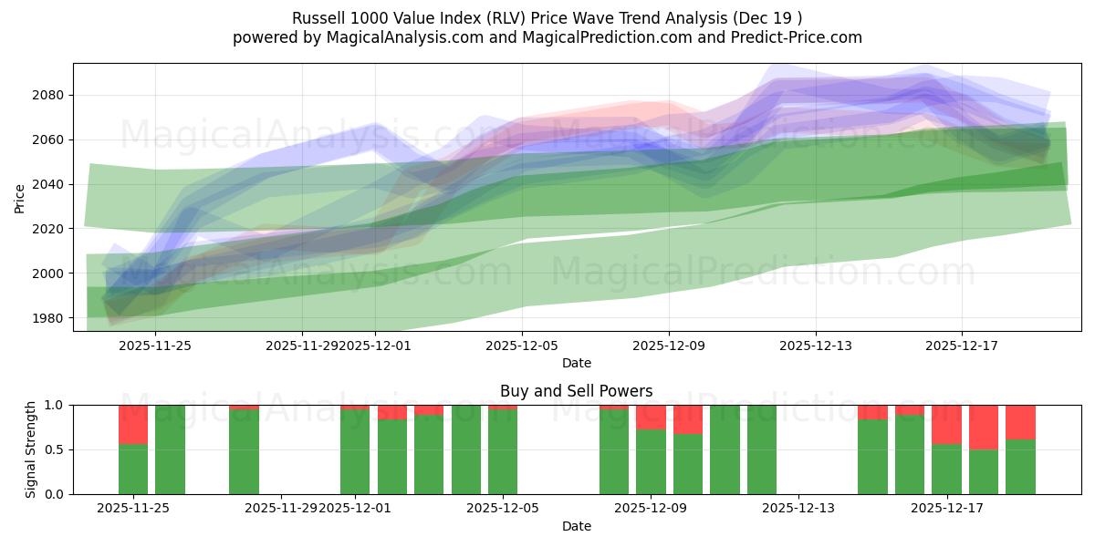  Russell 1000 Value Index (RLV) Support and Resistance area (18 Dec) 