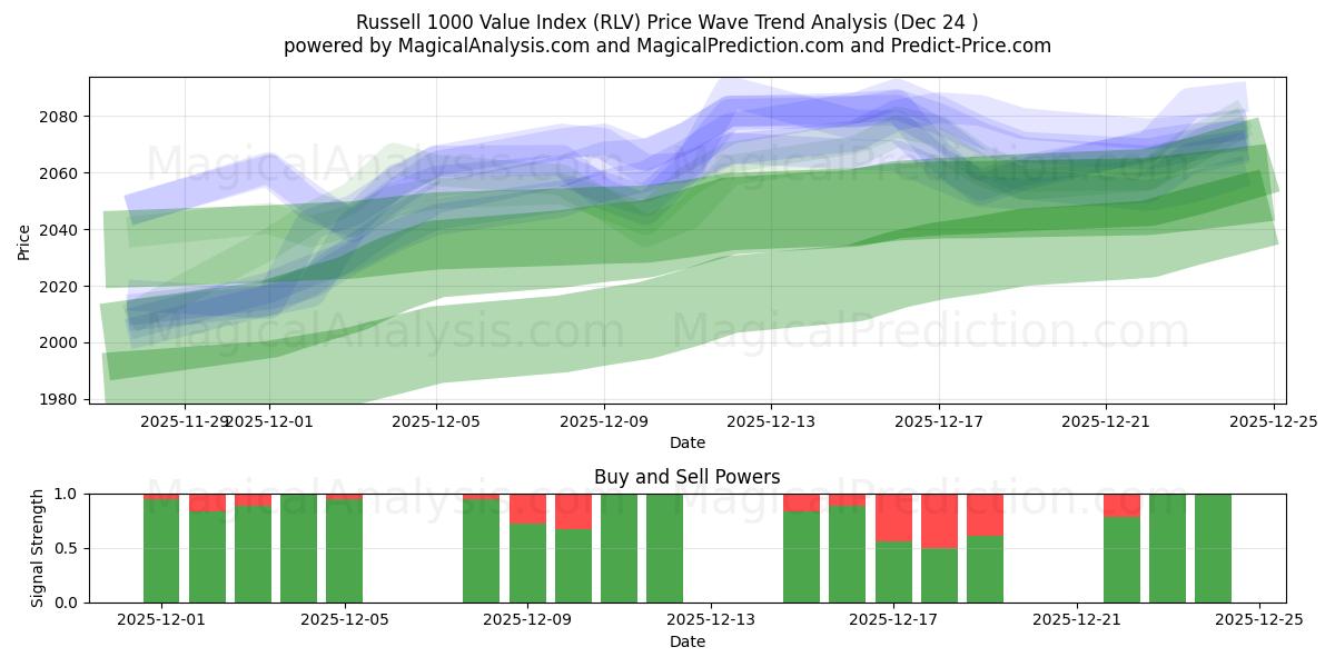  Russell 1000 Değer Endeksi (RLV) Support and Resistance area (23 Dec) 