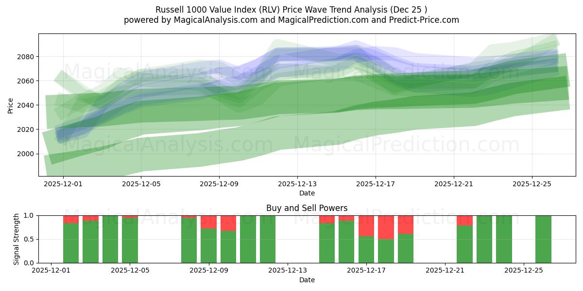  Russell 1000 -arvoindeksi (RLV) Support and Resistance area (24 Dec) 