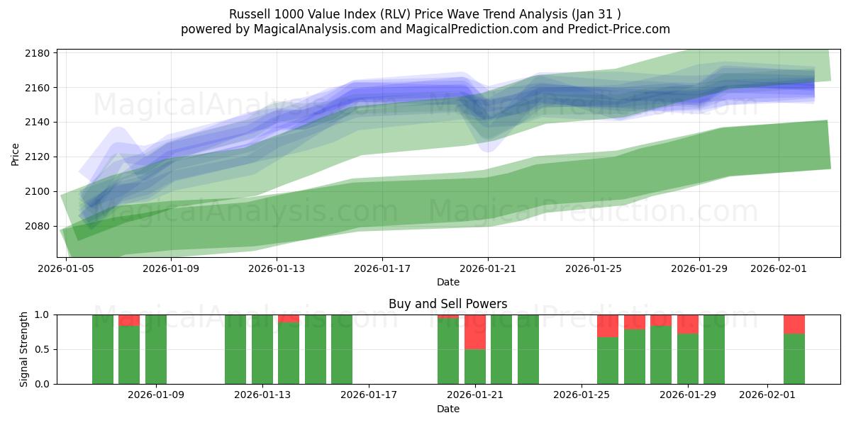 Russell 1000 Value Index (RLV) Support and Resistance area (30 Jan) 