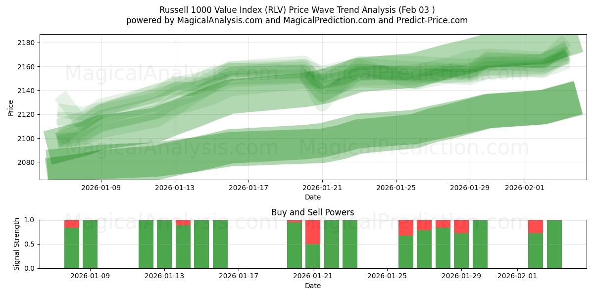  Russell 1000 Değer Endeksi (RLV) Support and Resistance area (02 Feb) 