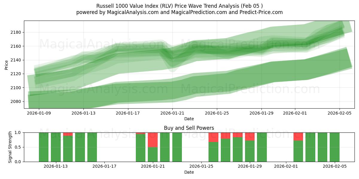  Indice de valeur Russell 1000 (RLV) Support and Resistance area (04 Feb) 
