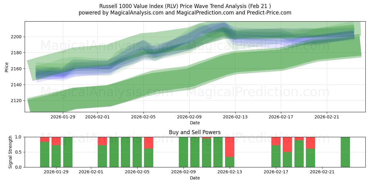  Russell 1000 Değer Endeksi (RLV) Support and Resistance area (20 Feb) 