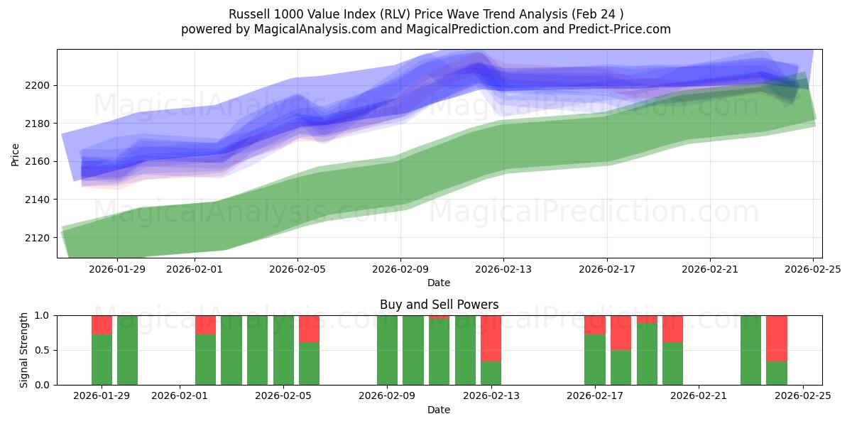 Russell 1000-waarde-index (RLV) Support and Resistance area (23 Feb) 