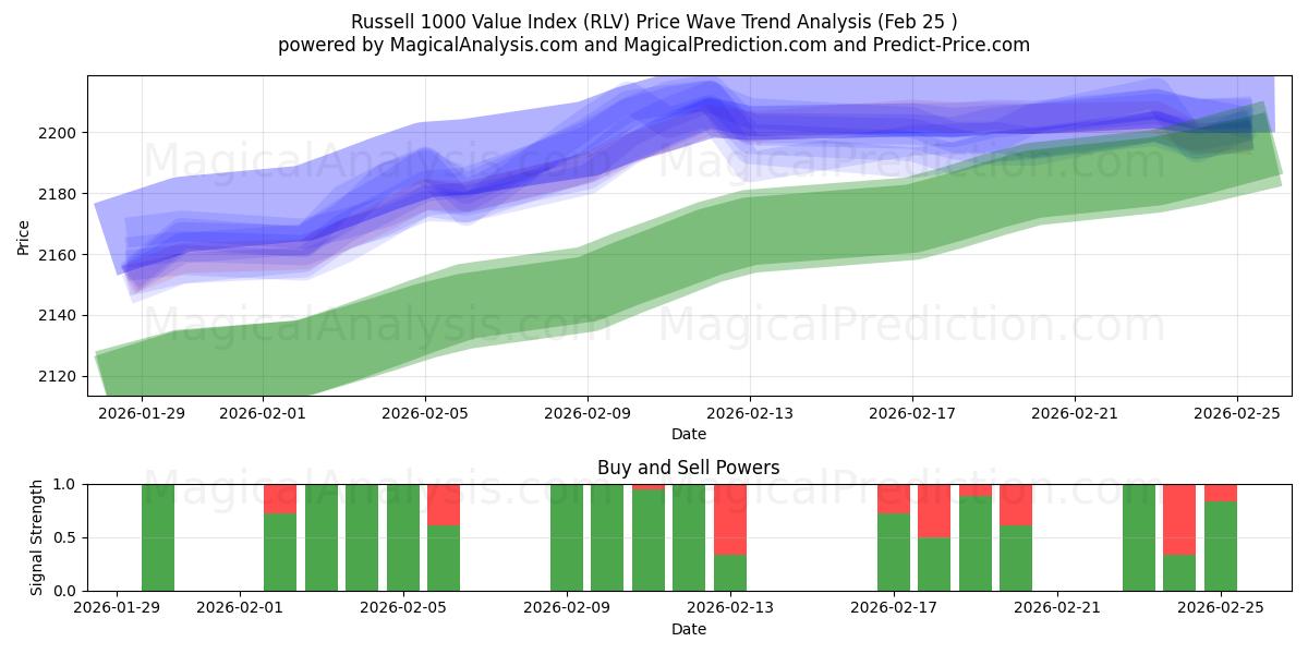  Russell 1000 värdeindex (RLV) Support and Resistance area (24 Feb) 