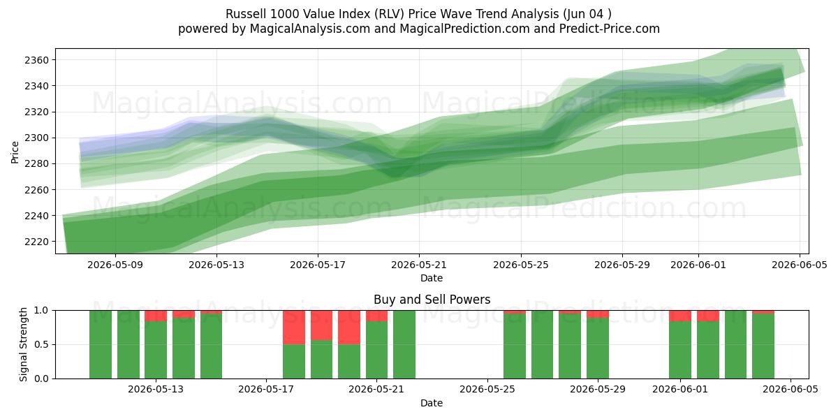  Russell 1000 Value Index (RLV) Support and Resistance area (02 Jun) 