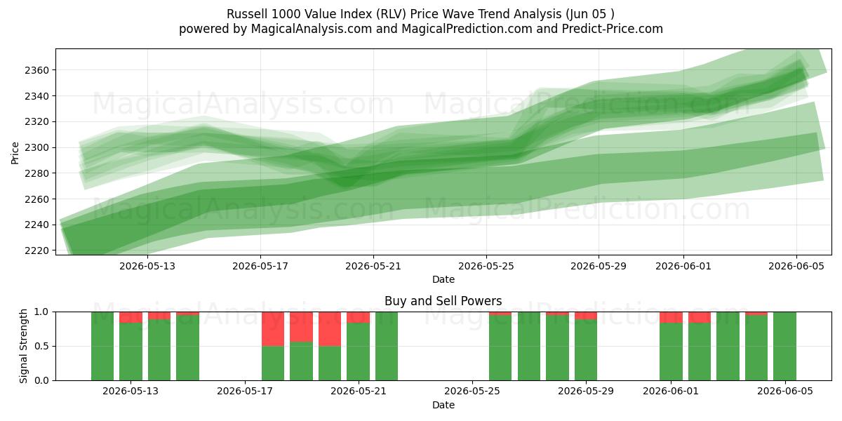 Índice de valor Russell 1000 (RLV) Support and Resistance area (04 Jun) 
